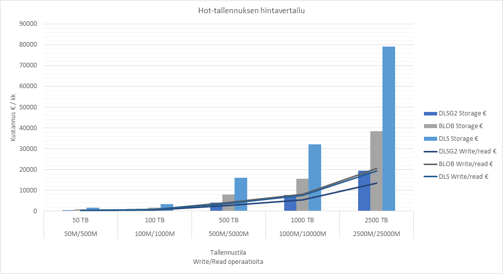 Hot-tallennuksen hintavertailu