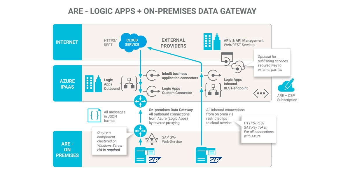 cloud1-ARE-logic-apps-on-premises-data-gateway-1200x600