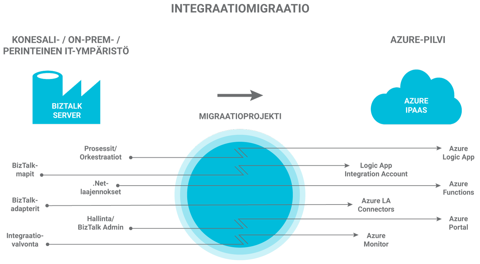 VR-Track-Integraatiomigraatio
