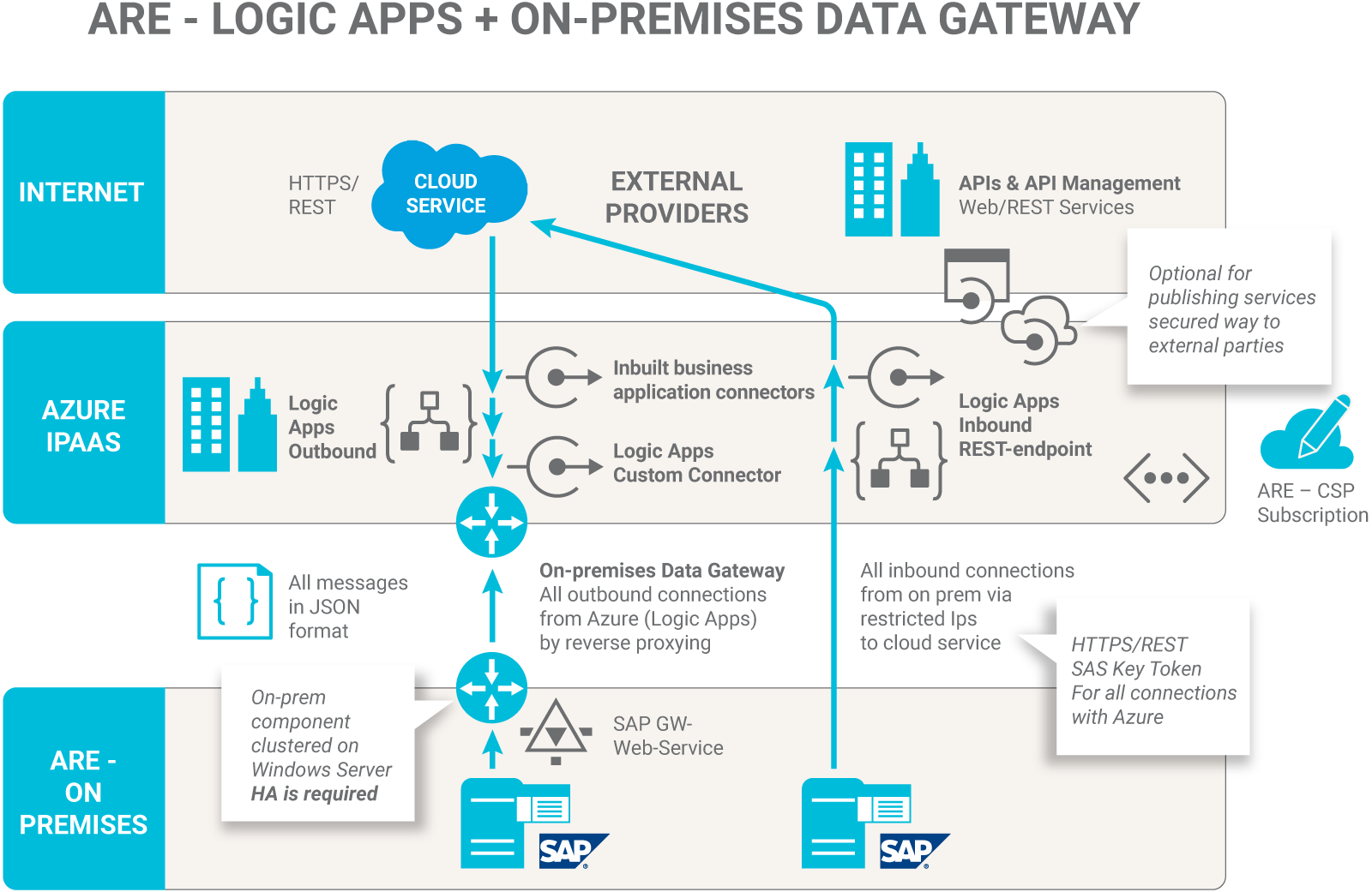 cloud1-ARE-logic-apps-on-premises-data-gateway