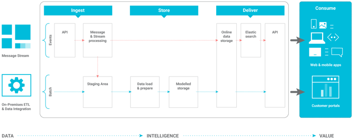 Cloud1 Data Hub Architecture