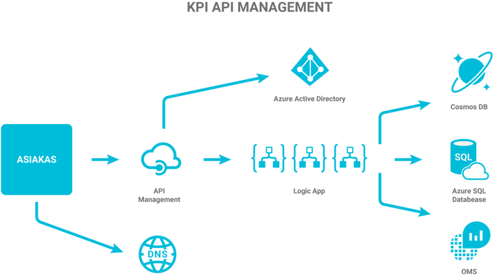 cloud1_KPI_API_Management