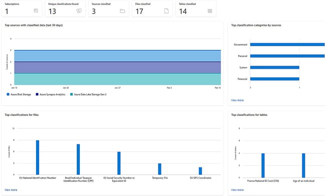 Purview | Azure Data Catalog Gen 2