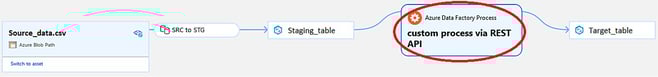 Purview data lineage