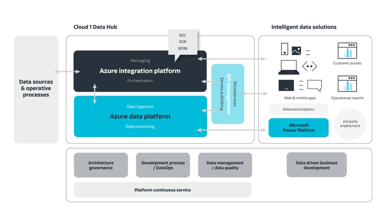 cloud1-azure-purview