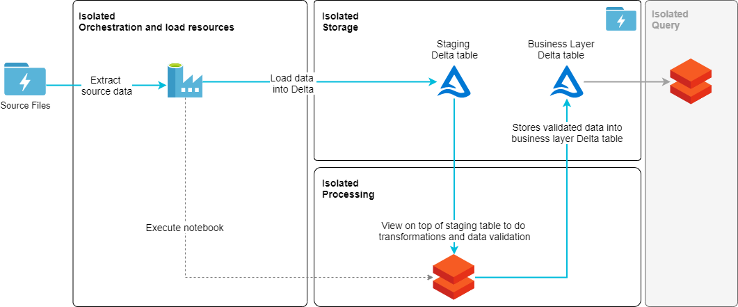 Data Lakehouse high level architecture