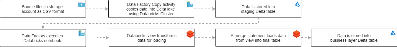 Data Lakehouse load pattern