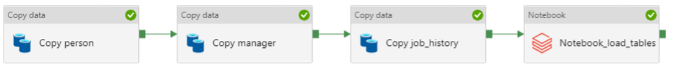 Metadata operated dynamic pipeline