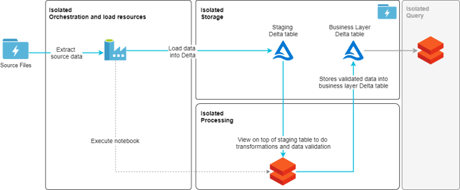 Data Factory, Delta tables & Databricks