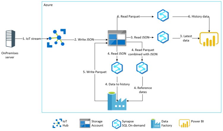 Kemira's Oulu's factory IoT data stream