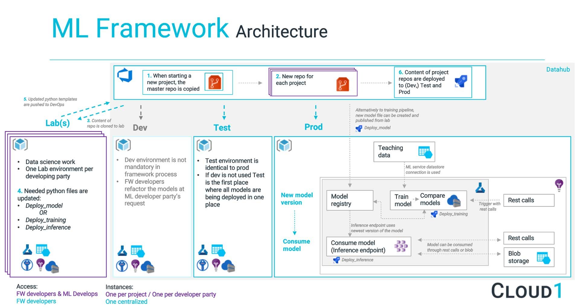 ML Framework Architecture