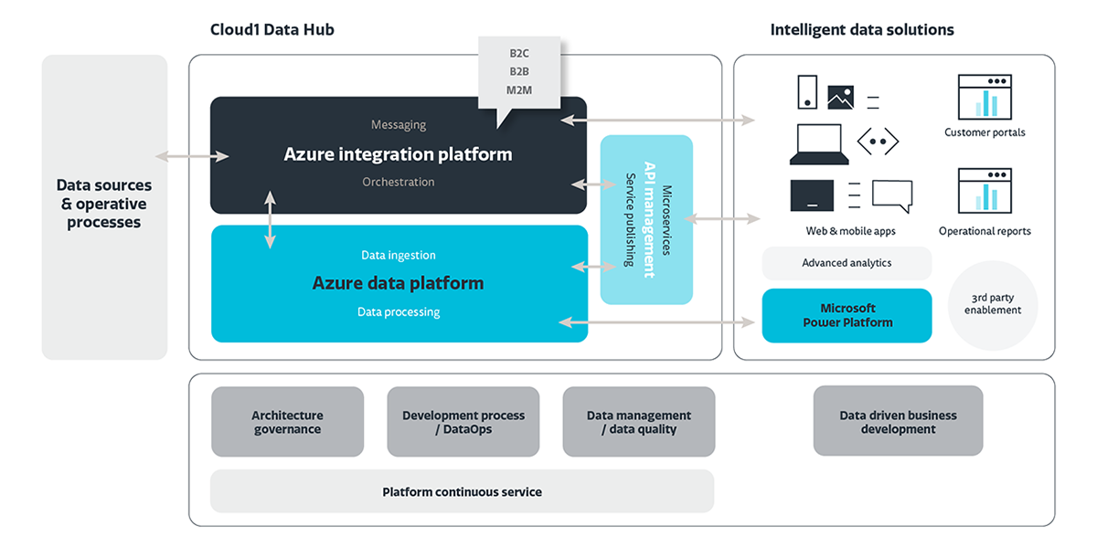 cloud1-data-hub-1200x600