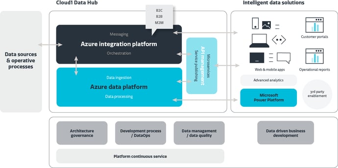 Cloud1 Data Hub